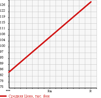 Аукционная статистика: График изменения цены SUBARU LEGACY TOURING WAGON 2006 BP9 в зависимости от аукционных оценок