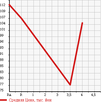 Аукционная статистика: График изменения цены SUBARU LEGACY TOURING WAGON 2007 BP9 в зависимости от аукционных оценок