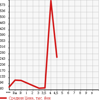 Аукционная статистика: График изменения цены SUBARU LEGACY TOURING WAGON 2008 BP9 в зависимости от аукционных оценок