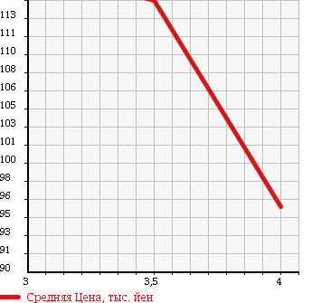 Аукционная статистика: График изменения цены SUBARU LEGACY 2007 BP9 в зависимости от аукционных оценок