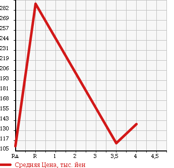 Аукционная статистика: График изменения цены SUBARU LEGACY 2008 BP9 в зависимости от аукционных оценок