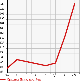 Аукционная статистика: График изменения цены SUBARU OUTBACK 2004 BPE в зависимости от аукционных оценок