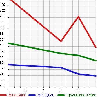 Аукционная статистика: График изменения цены SUBARU LEGACY WAGON 2003 BPE в зависимости от аукционных оценок