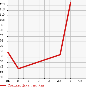 Аукционная статистика: График изменения цены SUBARU LEGACY WAGON 2004 BPE в зависимости от аукционных оценок