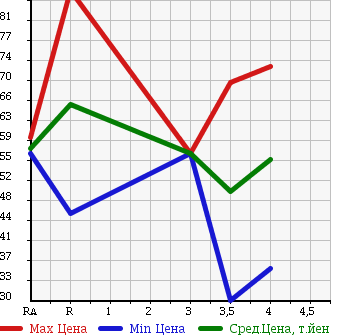 Аукционная статистика: График изменения цены SUBARU LEGACY TOURING WAGON 2003 BPE в зависимости от аукционных оценок