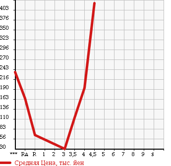 Аукционная статистика: График изменения цены SUBARU LEGACY TOURING WAGON 2005 BPE в зависимости от аукционных оценок