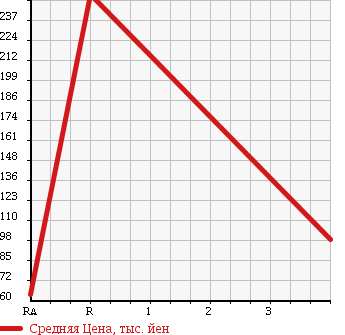 Аукционная статистика: График изменения цены SUBARU LEGACY TOURING WAGON 2006 BPE в зависимости от аукционных оценок