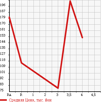 Аукционная статистика: График изменения цены SUBARU LEGACY TOURING WAGON 2007 BPE в зависимости от аукционных оценок