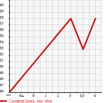 Аукционная статистика: График изменения цены SUBARU LEGACY 2003 BPE в зависимости от аукционных оценок