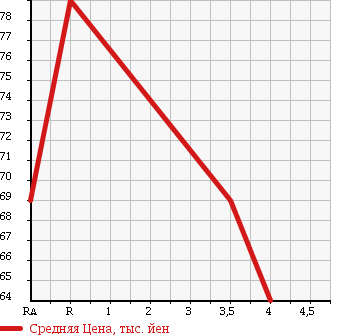Аукционная статистика: График изменения цены SUBARU LEGACY 2004 BPE в зависимости от аукционных оценок