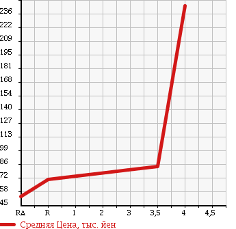 Аукционная статистика: График изменения цены SUBARU LEGACY 2005 BPE в зависимости от аукционных оценок