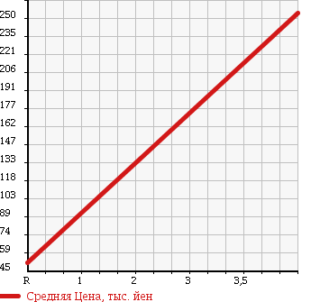 Аукционная статистика: График изменения цены SUBARU LEGACY 2006 BPE в зависимости от аукционных оценок