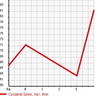 Аукционная статистика: График изменения цены SUBARU LEGACY 2007 BPE в зависимости от аукционных оценок