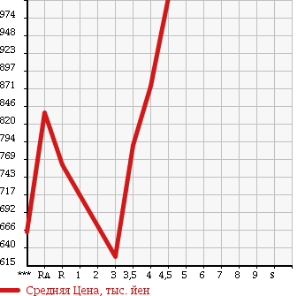 Аукционная статистика: График изменения цены SUBARU OUTBACK 2011 BR9 в зависимости от аукционных оценок