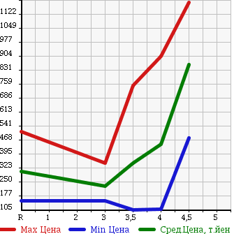 Аукционная статистика: График изменения цены SUBARU LEGACY WAGON 2009 BR9 в зависимости от аукционных оценок
