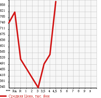 Аукционная статистика: График изменения цены SUBARU LEGACY WAGON 2011 BR9 в зависимости от аукционных оценок