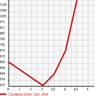 Аукционная статистика: График изменения цены SUBARU LEGACY WAGON 2012 BR9 в зависимости от аукционных оценок