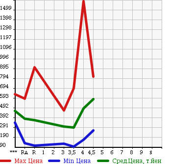 Аукционная статистика: График изменения цены SUBARU LEGACY TOURING WAGON 2009 BR9 в зависимости от аукционных оценок