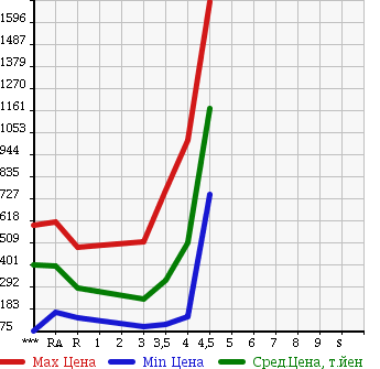 Аукционная статистика: График изменения цены SUBARU LEGACY TOURING WAGON 2010 BR9 в зависимости от аукционных оценок