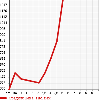 Аукционная статистика: График изменения цены SUBARU LEGACY TOURING WAGON 2011 BR9 в зависимости от аукционных оценок