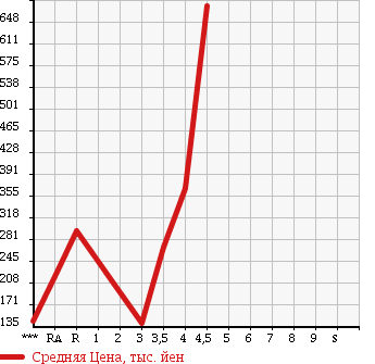 Аукционная статистика: График изменения цены SUBARU LEGACY 2009 BR9 в зависимости от аукционных оценок