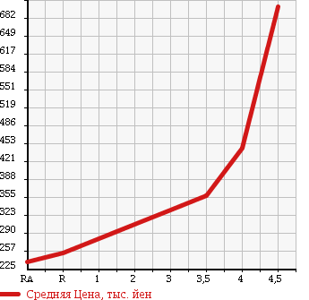 Аукционная статистика: График изменения цены SUBARU LEGACY 2010 BR9 в зависимости от аукционных оценок