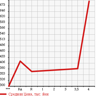 Аукционная статистика: График изменения цены SUBARU LEGACY 2011 BR9 в зависимости от аукционных оценок