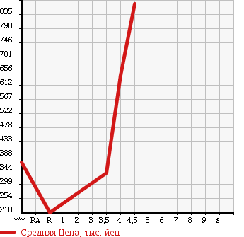 Аукционная статистика: График изменения цены SUBARU OUTBACK 2009 BRF в зависимости от аукционных оценок