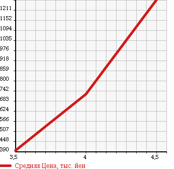 Аукционная статистика: График изменения цены SUBARU OUTBACK 2011 BRF в зависимости от аукционных оценок