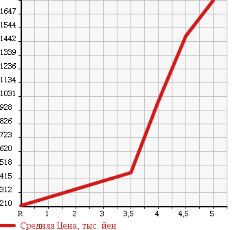 Аукционная статистика: График изменения цены SUBARU LEGACY WAGON 2012 BRG в зависимости от аукционных оценок