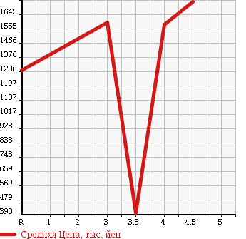 Аукционная статистика: График изменения цены SUBARU LEGACY WAGON 2013 BRG в зависимости от аукционных оценок