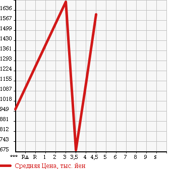 Аукционная статистика: График изменения цены SUBARU LEGACY TOURING WAGON 2012 BRG в зависимости от аукционных оценок