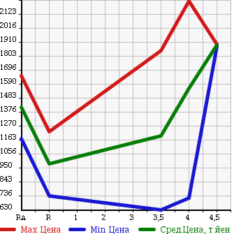 Аукционная статистика: График изменения цены SUBARU LEGACY TOURING WAGON 2013 BRG в зависимости от аукционных оценок