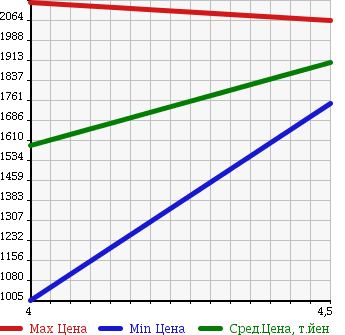 Аукционная статистика: График изменения цены SUBARU LEGACY TOURING WAGON 2014 BRG в зависимости от аукционных оценок