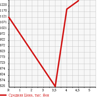 Аукционная статистика: График изменения цены SUBARU OUTBACK 2014 BRM в зависимости от аукционных оценок