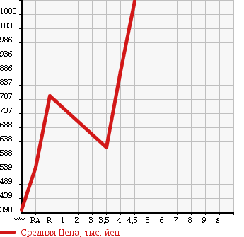 Аукционная статистика: График изменения цены SUBARU LEGACY WAGON 2012 BRM в зависимости от аукционных оценок
