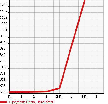 Аукционная статистика: График изменения цены SUBARU LEGACY WAGON 2013 BRM в зависимости от аукционных оценок