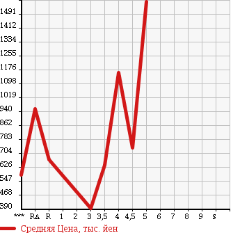 Аукционная статистика: График изменения цены SUBARU LEGACY TOURING WAGON 2014 BRM в зависимости от аукционных оценок
