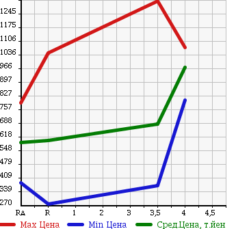 Аукционная статистика: График изменения цены SUBARU LEGACY 2013 BRM в зависимости от аукционных оценок