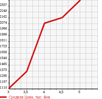 Аукционная статистика: График изменения цены SUBARU OUTBACK 2016 BS9 в зависимости от аукционных оценок
