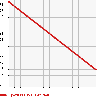 Аукционная статистика: График изменения цены SUBARU DOMINGO 1996 FA8 в зависимости от аукционных оценок