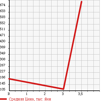Аукционная статистика: График изменения цены SUBARU IMPREZA WRX 1996 GC8 в зависимости от аукционных оценок