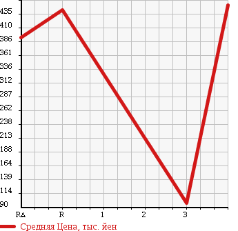 Аукционная статистика: График изменения цены SUBARU IMPREZA WRX 1999 GC8 в зависимости от аукционных оценок