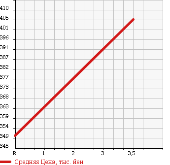 Аукционная статистика: График изменения цены SUBARU IMPREZA WRX 2000 GC8 в зависимости от аукционных оценок