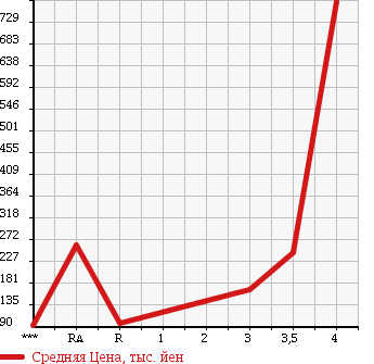 Аукционная статистика: График изменения цены SUBARU IMPREZA 1994 GC8 в зависимости от аукционных оценок