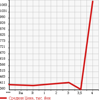 Аукционная статистика: График изменения цены SUBARU IMPREZA 1998 GC8 в зависимости от аукционных оценок