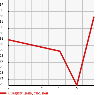 Аукционная статистика: График изменения цены SUBARU IMPREZA 2003 GD2 в зависимости от аукционных оценок