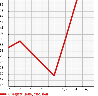 Аукционная статистика: График изменения цены SUBARU IMPREZA 2006 GD2 в зависимости от аукционных оценок