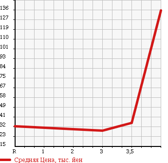 Аукционная статистика: График изменения цены SUBARU IMPREZA 2007 GD2 в зависимости от аукционных оценок