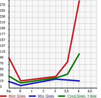 Аукционная статистика: График изменения цены SUBARU IMPREZA 2005 GD3 в зависимости от аукционных оценок
